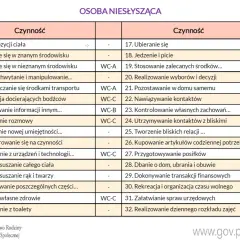 Tabela świadczenie wspierające 2026: czynności dla osób niesłyszących i słyszących, od higieny po kontakty społeczne.