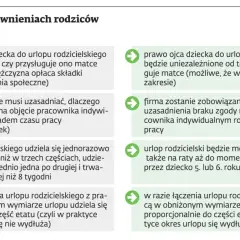 Zmiany w uprawnieniach rodziców: urlop rodzicielski ile trwa? Porównanie obecnych i proponowanych przepisów.