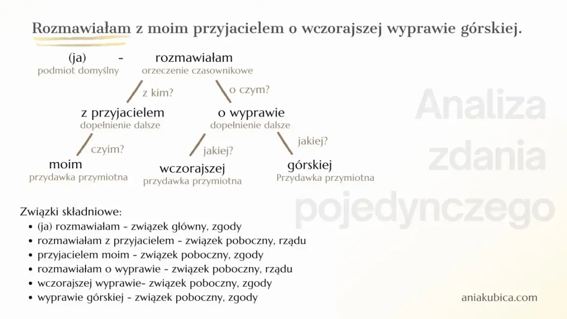 Karta pracy: analiza zdania pojedynczego. Wykres rozbiera zdanie "Rozmawiałam z moim przyjacielem o wczorajszej wyprawie górskiej." na części.