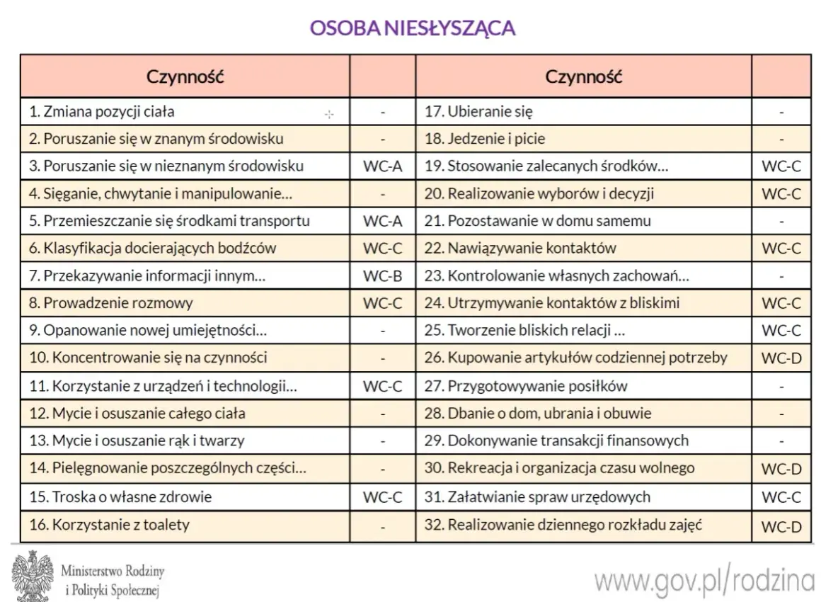 Tabela świadczenie wspierające 2026: czynności dla osób niesłyszących i słyszących, od higieny po kontakty społeczne.