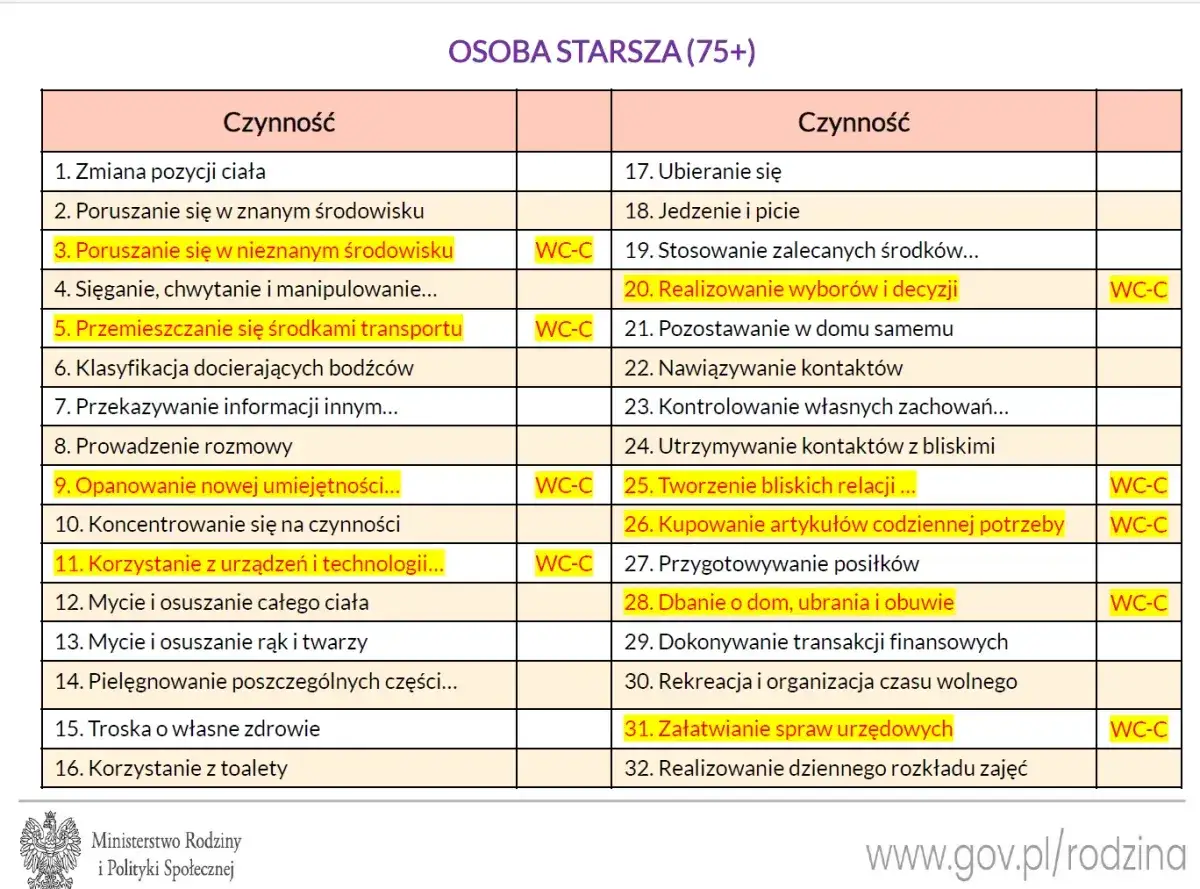 Tabela świadczenie wspierające 2026: czynności osób starszych (75+), od ubierania się po załatwianie spraw urzędowych.