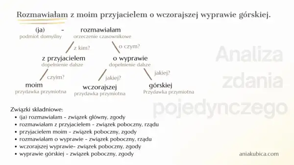 Karta pracy: analiza zdania pojedynczego. Wykres rozbiera zdanie "Rozmawiałam z moim przyjacielem o wczorajszej wyprawie górskiej." na części.