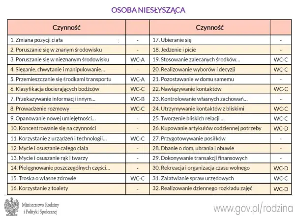 Tabela świadczenie wspierające 2026: czynności dla osób niesłyszących i słyszących, od higieny po kontakty społeczne.