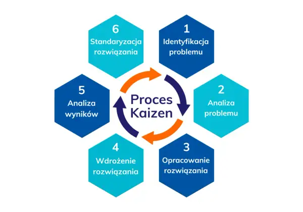 Cykl Kaizen: identyfikacja, analiza, opracowanie, wdrożenie, analiza wyników, standaryzacja. Pomaga odkryć słabe strony i je wyeliminować.