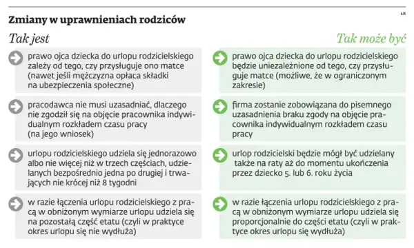 Zmiany w uprawnieniach rodziców: urlop rodzicielski ile trwa? Porównanie obecnych i proponowanych przepisów.