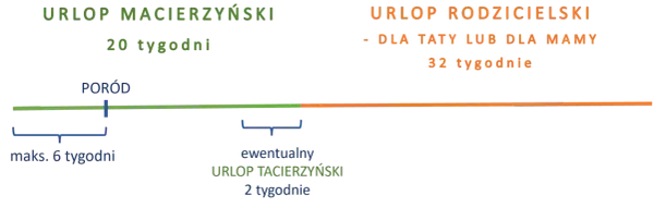 Schemat urlopów: macierzyński (20 tyg.), tacierzyński (2 tyg.) i rodzicielski (32 tyg.). Zasiłek macierzyński to podstawa.