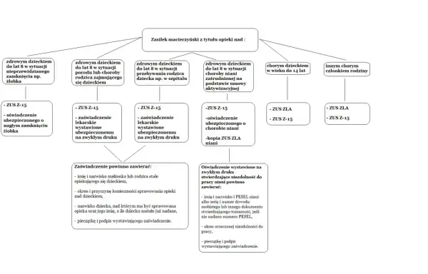 Schemat przedstawia zasady ubiegania się o zasiłek opiekuńczy na dziecko, wymagane dokumenty (ZUS Z-15, ZUS ZLA) i ich zawartość.